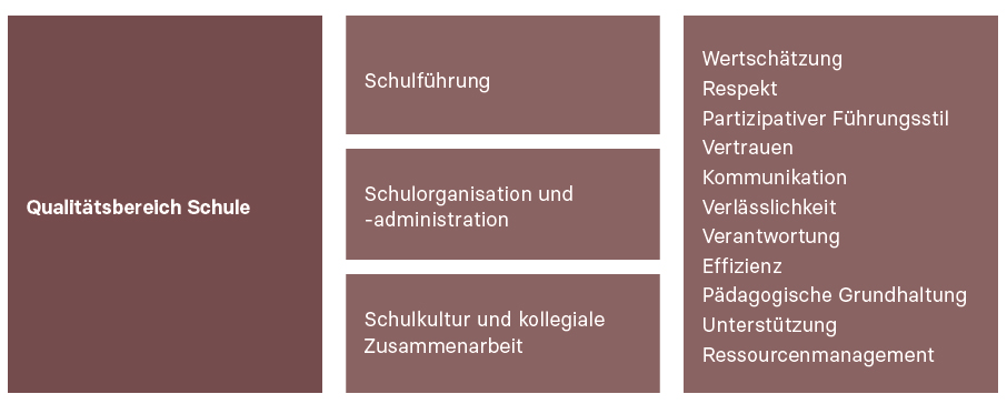 Qualitätsbereich Schule